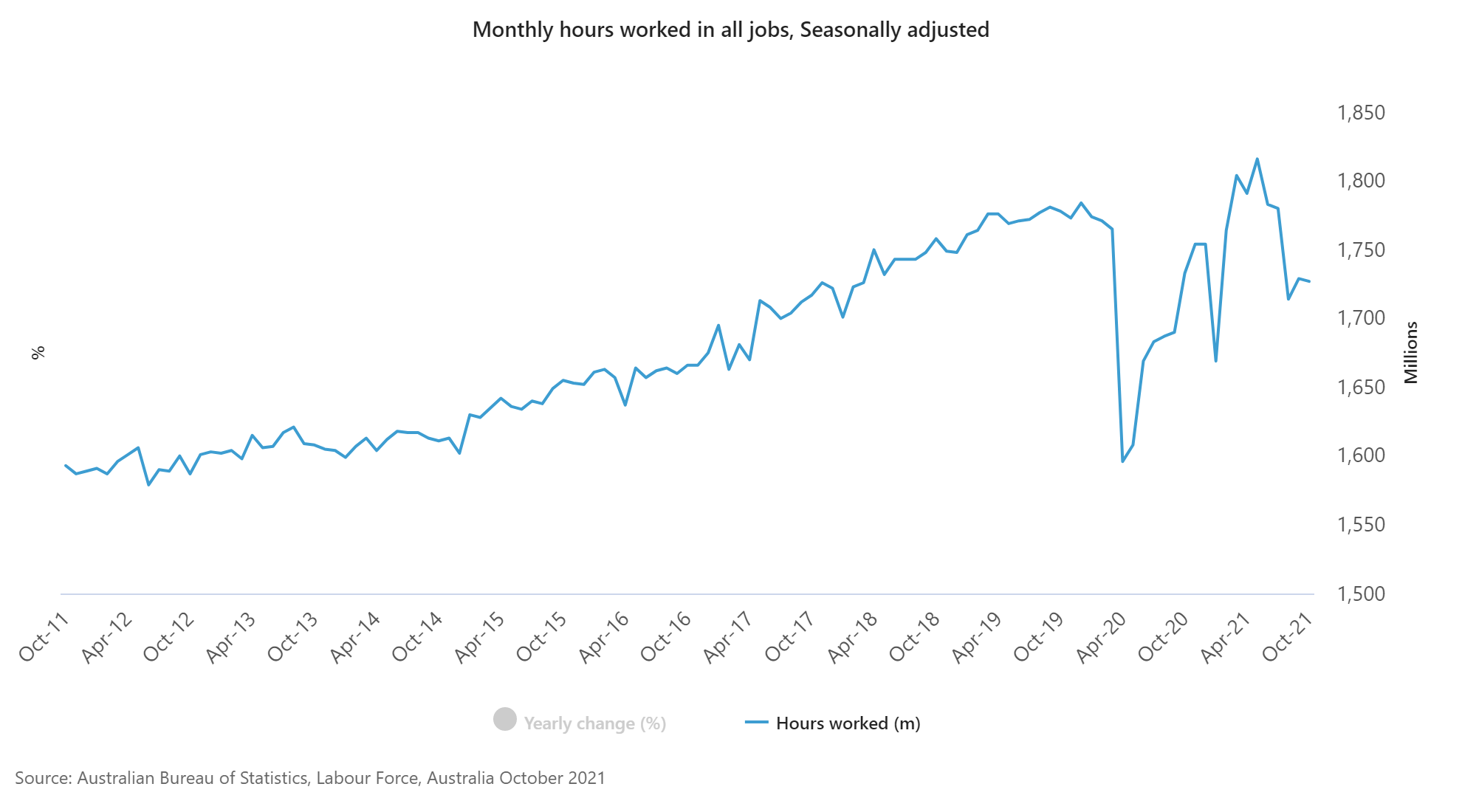 Monthly hours worked in all jobs, Seasonally adjusted.png